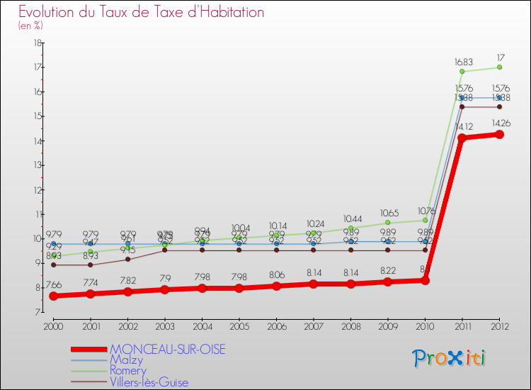 Evolution du taux de la taxe d'habitation pour MONCEAU-SUR-OISE et les communes proches Comparaison des taux de la taxe d'habitation pour MONCEAU-SUR-OISE et les communes voisines