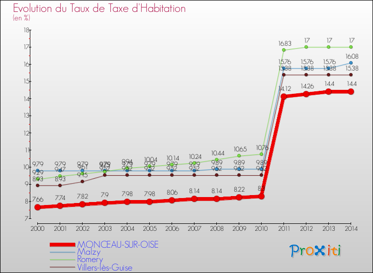 Evolution du taux de la taxe d'habitation pour MONCEAU-SUR-OISE et les communes proches de 2000 à 2014 Comparaison des taux de la taxe d'habitation pour MONCEAU-SUR-OISE et les communes voisines de 2000 à 2014