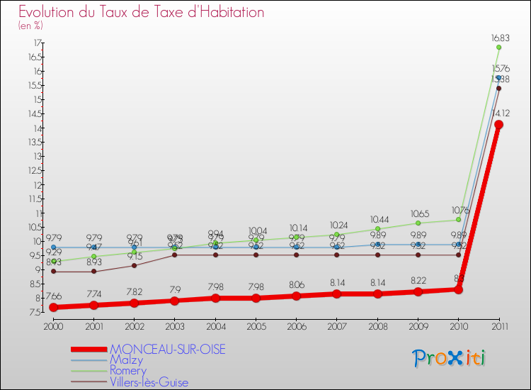 Evolution du taux de la taxe d'habitation pour MONCEAU-SUR-OISE et les communes proches Comparaison des taux de la taxe d'habitation pour MONCEAU-SUR-OISE et les communes voisines