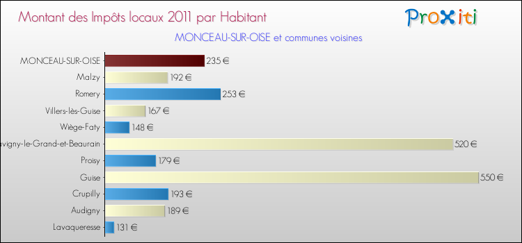 Montant des impôts locaux par Habitant pour MONCEAU-SUR-OISE et les communes proches Comparaison des impôts locaux par habitant pour MONCEAU-SUR-OISE et les communes voisines
