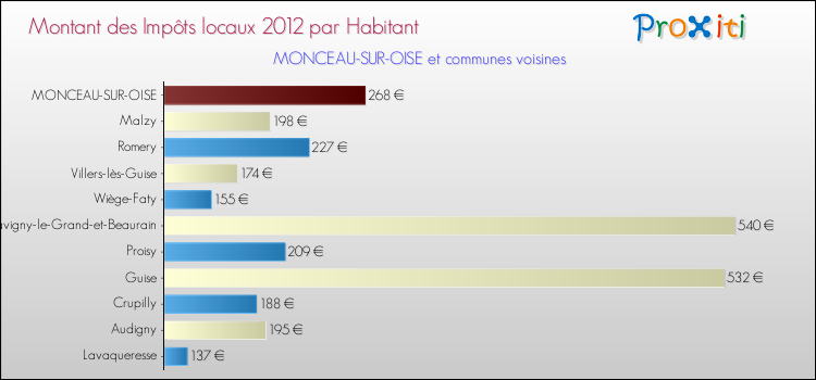 Montant des impôts locaux par Habitant pour MONCEAU-SUR-OISE et les communes proches Comparaison des impôts locaux par habitant pour MONCEAU-SUR-OISE et les communes voisines
