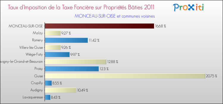 Taux d'imposition de la taxe foncière sur le bati 2011 pour MONCEAU-SUR-OISE et les communes proches Comparaison des taux d'imposition de la taxe foncière sur le bati 2011 pour MONCEAU-SUR-OISE et les communes voisines