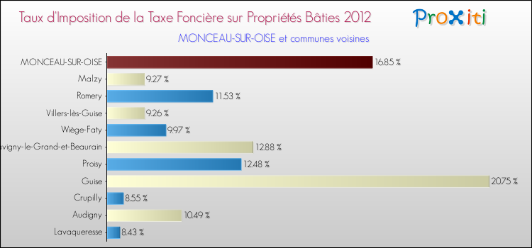 Taux d'imposition de la taxe foncière sur le bati 2012 pour MONCEAU-SUR-OISE et les communes proches Comparaison des taux d'imposition de la taxe foncière sur le bati 2012 pour MONCEAU-SUR-OISE et les communes voisines