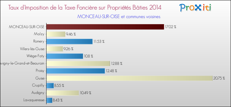 Taux d'imposition de la taxe foncière sur le bati 2014 pour MONCEAU-SUR-OISE et les communes proches Comparaison des taux d'imposition de la taxe foncière sur le bati 2014 pour MONCEAU-SUR-OISE et les communes voisines