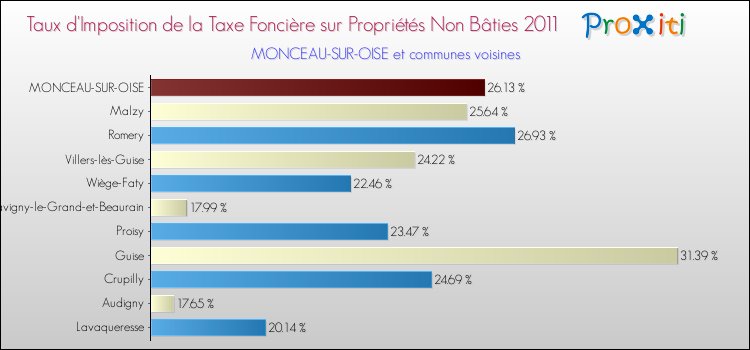 Taux d'imposition de la taxe foncière sur les immeubles et terrains non batis 2011 pour MONCEAU-SUR-OISE et les communes proches Comparaison des taux d'imposition de la taxe foncière sur les immeubles et terrains non batis 2011 pour MONCEAU-SUR-OISE et les communes voisines