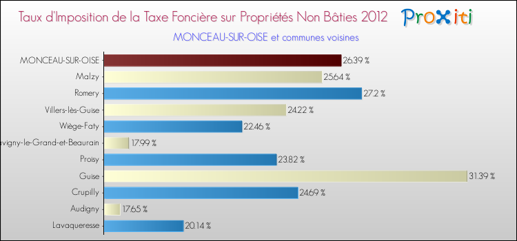 Taux d'imposition de la taxe foncière sur les immeubles et terrains non batis 2012 pour MONCEAU-SUR-OISE et les communes proches Comparaison des taux d'imposition de la taxe foncière sur les immeubles et terrains non batis 2012 pour MONCEAU-SUR-OISE et les communes voisines