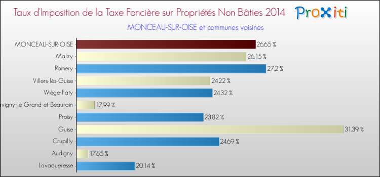 Taux d'imposition de la taxe foncière sur les immeubles et terrains non batis 2014 pour MONCEAU-SUR-OISE et les communes proches Comparaison des taux d'imposition de la taxe foncière sur les immeubles et terrains non batis 2014 pour MONCEAU-SUR-OISE et les communes voisines