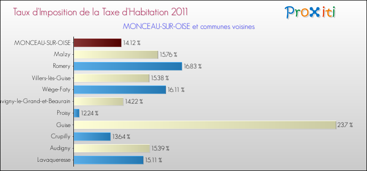 Taux d'imposition de la taxe d'habitation 2011 pour MONCEAU-SUR-OISE et les communes proches Comparaison des taux d'imposition de la taxe d'habitation 2011 pour MONCEAU-SUR-OISE et les communes voisines