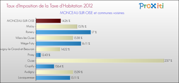Taux d'imposition de la taxe d'habitation 2012 pour MONCEAU-SUR-OISE et les communes proches Comparaison des taux d'imposition de la taxe d'habitation 2012 pour MONCEAU-SUR-OISE et les communes voisines