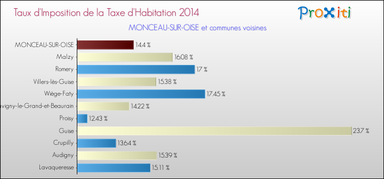 Taux d'imposition de la taxe d'habitation 2014 pour MONCEAU-SUR-OISE et les communes proches Comparaison des taux d'imposition de la taxe d'habitation 2014 pour MONCEAU-SUR-OISE et les communes voisines