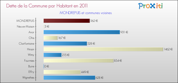 Dette par habitant de la commune en 2011 pour MONDREPUIS et les communes proches Comparaison de la dette par habitant de la commune en 2011 pour MONDREPUIS et les communes voisines