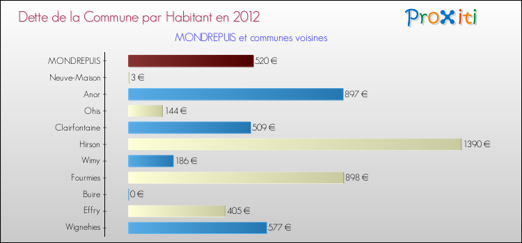 Dette par habitant de la commune en 2012 pour MONDREPUIS et les communes proches Comparaison de la dette par habitant de la commune en 2012 pour MONDREPUIS et les communes voisines