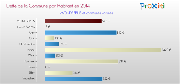 Dette par habitant de la commune en 2014 pour MONDREPUIS et les communes proches Comparaison de la dette par habitant de la commune en 2014 pour MONDREPUIS et les communes voisines