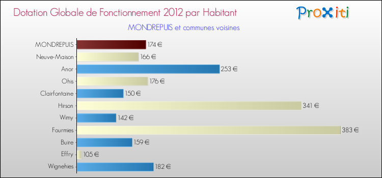 Montant des dotations globales de fonctionnement DGF par Habitant pour MONDREPUIS et les communes proches Comparaison des des dotations globales de fonctionnement DGF par habitant pour MONDREPUIS et les communes voisines