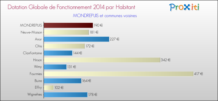 Montant des dotations globales de fonctionnement DGF par Habitant pour MONDREPUIS et les communes proches en 2014. Comparaison des des dotations globales de fonctionnement DGF par habitant pour MONDREPUIS et les communes voisines en 2014.