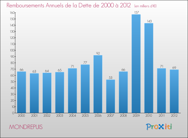 Evolution de l'annuité de la dette pour la commune de MONDREPUIS de 2000 à 2012 Annuités de la dette pour MONDREPUIS de 2000 à 2012