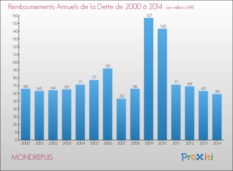 Evolution de l'annuité de la dette pour la commune de MONDREPUIS de 2000 à 2014 Annuités de la dette pour MONDREPUIS de 2000 à 2014