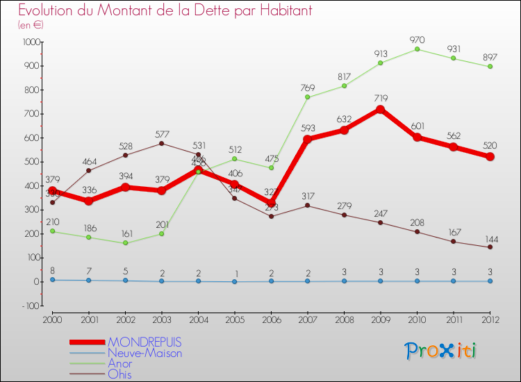 Evolution de la dette par habitant pour la commune de MONDREPUIS et les communes proches de 2000 à 2012 Comparaison de la dette par habitant pour MONDREPUIS et les communes voisines de 2000 à 2012