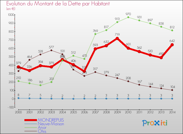 Evolution de la dette par habitant pour la commune de MONDREPUIS et les communes proches de 2000 à 2014 Comparaison de la dette par habitant pour MONDREPUIS et les communes voisines de 2000 à 2014