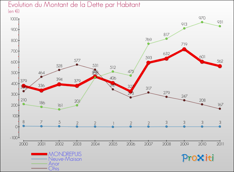 Evolution de la dette par habitant pour la commune de MONDREPUIS et les communes proches Comparaison de la dette par habitant pour MONDREPUIS et les communes voisines