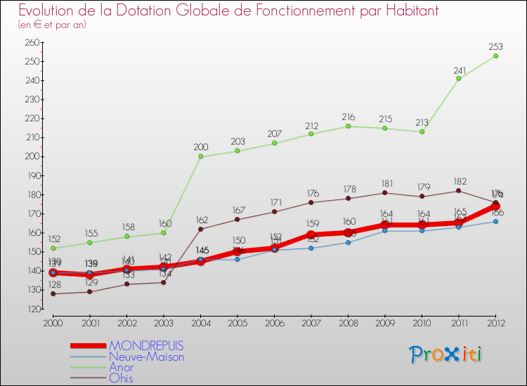 Evolution et montant de la dotation globale de fonctionnement par Habitant pour MONDREPUIS et les communes proches Comparaison des dotations globales de fonctionnement par habitant pour MONDREPUIS et les communes voisines