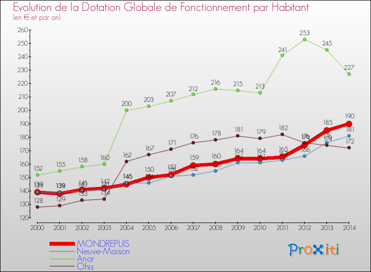 Evolution et montant de la dotation globale de fonctionnement par Habitant pour MONDREPUIS et les communes proches de 2000 à 2014. Comparaison des dotations globales de fonctionnement par habitant pour MONDREPUIS et les communes voisines de 2000 à 2014.