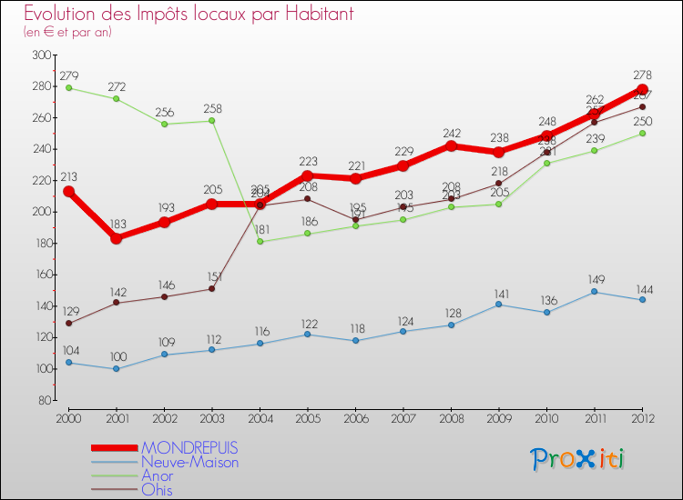 Evolution et montant des impôts locaux par Habitant pour MONDREPUIS et les communes proches Comparaison des impôts locaux par habitant pour MONDREPUIS et les communes voisines