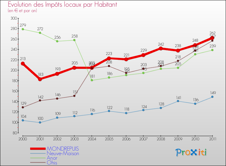 Evolution et montant des impôts locaux par Habitant pour MONDREPUIS et les communes proches Comparaison des impôts locaux par habitant pour MONDREPUIS et les communes voisines