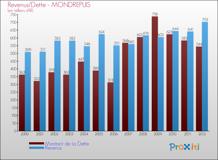 Evolution comparée de la dette et des revenus pour la commune de MONDREPUIS de 2000 à 2012 Comparaison de la dette et des revenus pour MONDREPUIS de 2000 à 2012
