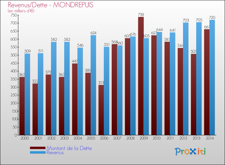 Evolution comparée de la dette et des revenus pour la commune de MONDREPUIS de 2000 à 2014 Comparaison de la dette et des revenus pour MONDREPUIS de 2000 à 2014