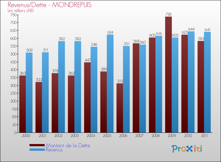 Evolution comparée de la dette et des revenus pour la commune de MONDREPUIS de 2000 à 2011 Comparaison de la dette et des revenus pour MONDREPUIS de 2000 à 2011