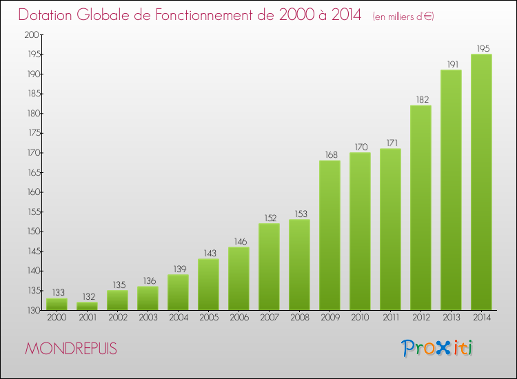 Evolution du montant de la Dotation Globale de Fonctionnement pour la commune de MONDREPUIS de 2000 à 2014 Evolution du montant de la Dotation Globale de Fonctionnement pour MONDREPUIS de 2000 à 2014