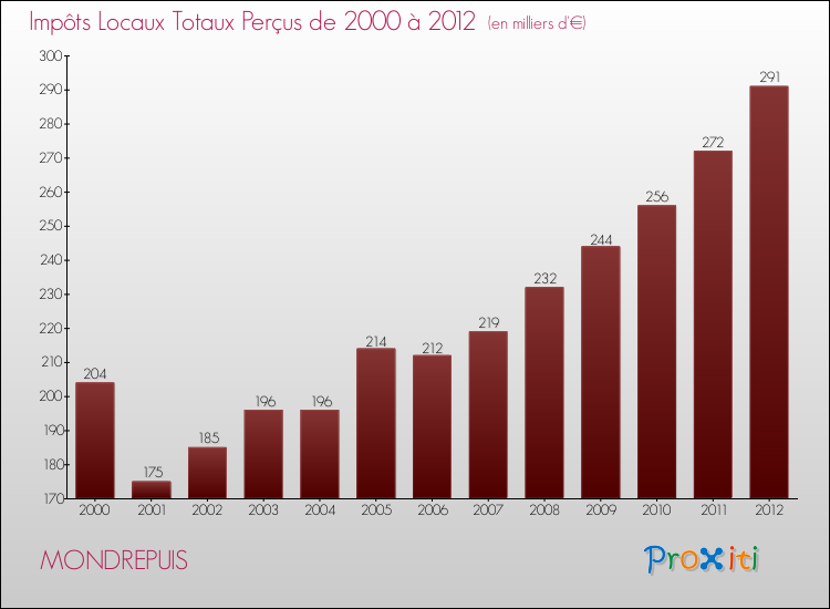 Evolution des Impôts Locaux pour la commune de MONDREPUIS de 2000 à 2012 Evolution des Impôts Locaux pour MONDREPUIS de 2000 à 2012