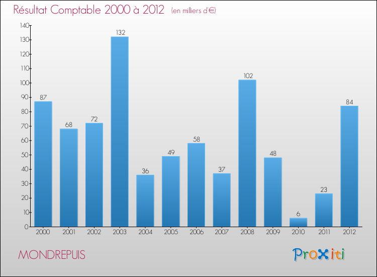 Evolution du résultat comptable pour la commune de MONDREPUIS de 2000 à 2012 Evolution du résultat comptable pour MONDREPUIS de 2000 à 2012