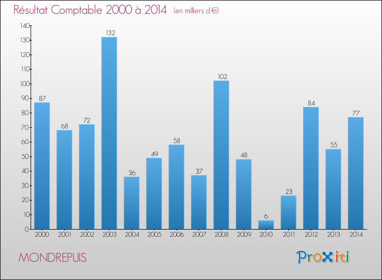 Evolution du résultat comptable pour la commune de MONDREPUIS de 2000 à 2014 Evolution du résultat comptable pour MONDREPUIS de 2000 à 2014