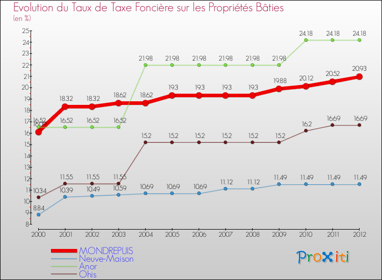 Evolution du taux de la taxe foncière sur le bati pour MONDREPUIS et les communes proches de 2000 à 2012 Comparaison des taux de taxe foncière sur le bati pour MONDREPUIS et les communes voisines de 2000 à 2012