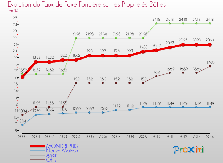Evolution du taux de la taxe foncière sur le bati pour MONDREPUIS et les communes proches de 2000 à 2014 Comparaison des taux de taxe foncière sur le bati pour MONDREPUIS et les communes voisines de 2000 à 2014