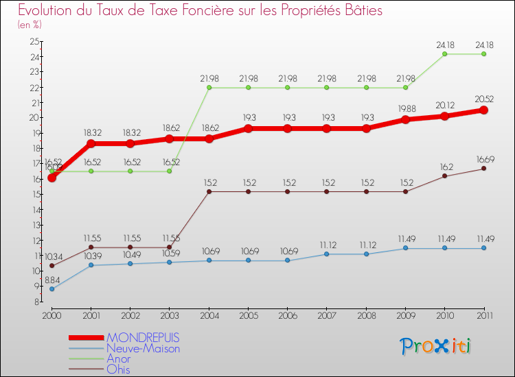 Evolution du taux de la taxe foncière sur le bati pour MONDREPUIS et les communes proches Comparaison des taux de taxe foncière sur le bati pour MONDREPUIS et les communes voisines