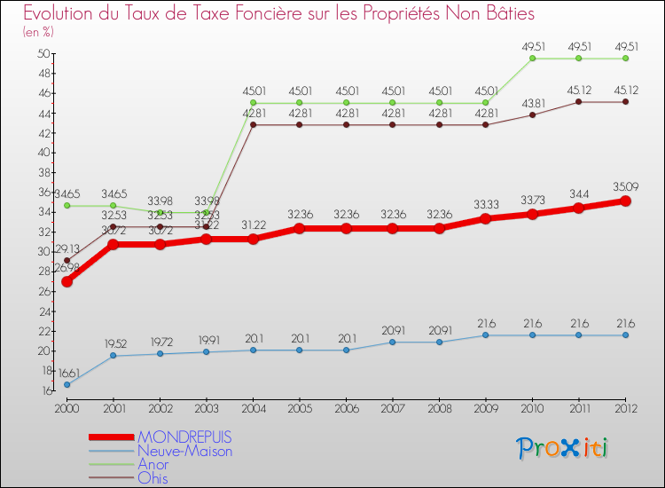 Evolution du taux de la taxe foncière sur les immeubles et terrains non batis pour MONDREPUIS et les communes proches de 2000 à 2012 Comparaison des taux de la taxe foncière sur les immeubles et terrains non batis pour MONDREPUIS et les communes voisines de 2000 à 2012