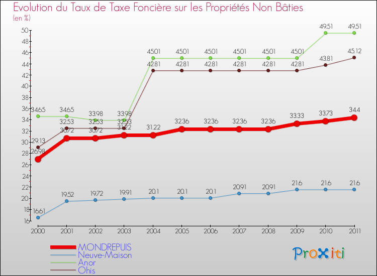 Evolution du taux de la taxe foncière sur les immeubles et terrains non batis pour MONDREPUIS et les communes proches Comparaison des taux de la taxe foncière sur les immeubles et terrains non batis pour MONDREPUIS et les communes voisines