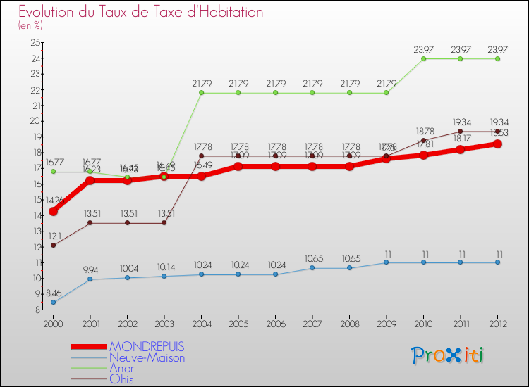 Evolution du taux de la taxe d'habitation pour MONDREPUIS et les communes proches Comparaison des taux de la taxe d'habitation pour MONDREPUIS et les communes voisines