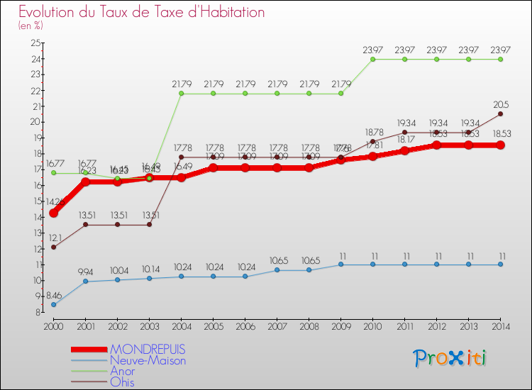 Evolution du taux de la taxe d'habitation pour MONDREPUIS et les communes proches de 2000 à 2014 Comparaison des taux de la taxe d'habitation pour MONDREPUIS et les communes voisines de 2000 à 2014