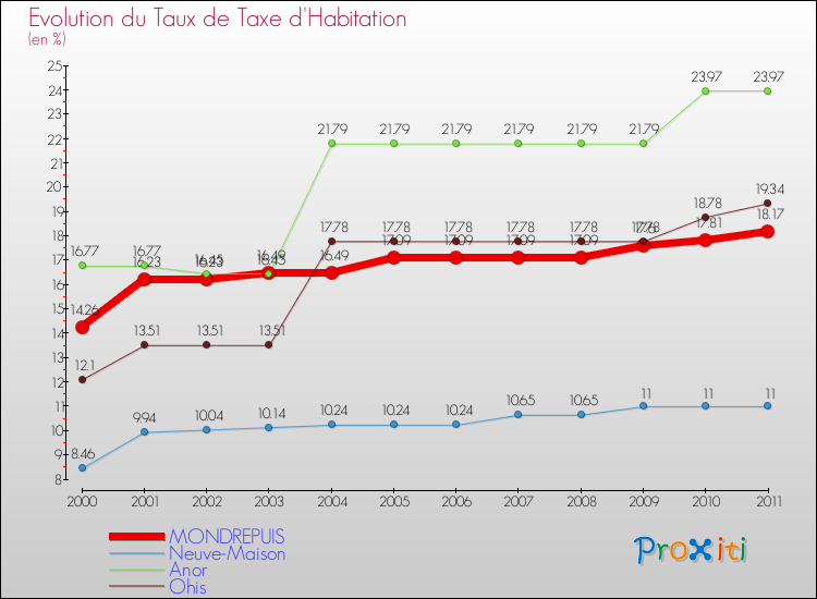 Evolution du taux de la taxe d'habitation pour MONDREPUIS et les communes proches Comparaison des taux de la taxe d'habitation pour MONDREPUIS et les communes voisines