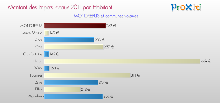 Montant des impôts locaux par Habitant pour MONDREPUIS et les communes proches Comparaison des impôts locaux par habitant pour MONDREPUIS et les communes voisines