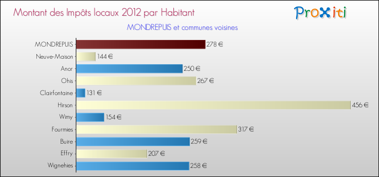 Montant des impôts locaux par Habitant pour MONDREPUIS et les communes proches Comparaison des impôts locaux par habitant pour MONDREPUIS et les communes voisines