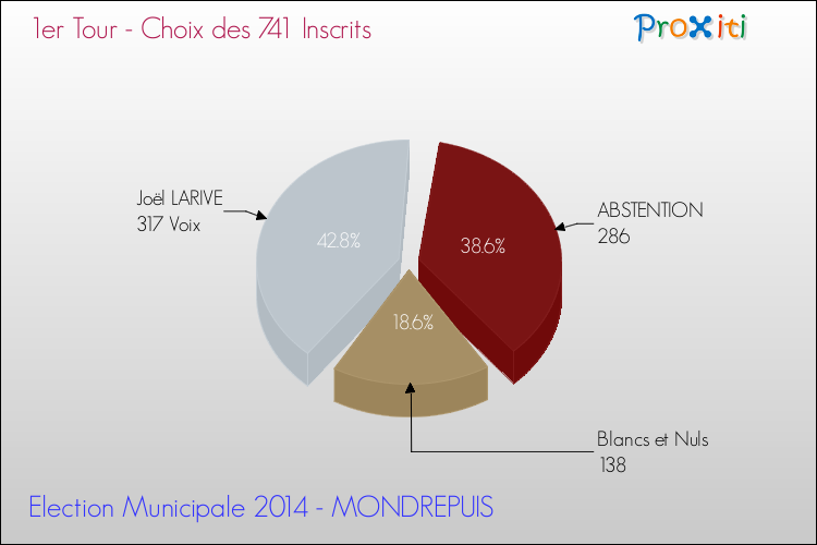 Résultats par rapport aux inscrits au 1er Tour des Elections Municipales 2014 de la commune de MONDREPUIS Elections Municipales 2014 - Résultats par rapport aux inscrits au 1er Tour pour la commune de MONDREPUIS