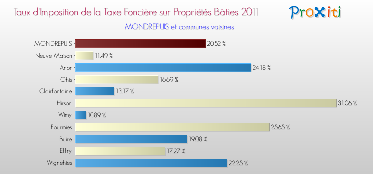 Taux d'imposition de la taxe foncière sur le bati 2011 pour MONDREPUIS et les communes proches Comparaison des taux d'imposition de la taxe foncière sur le bati 2011 pour MONDREPUIS et les communes voisines