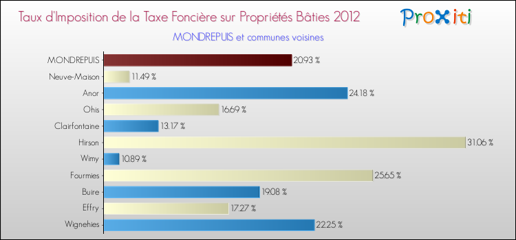 Taux d'imposition de la taxe foncière sur le bati 2012 pour MONDREPUIS et les communes proches Comparaison des taux d'imposition de la taxe foncière sur le bati 2012 pour MONDREPUIS et les communes voisines