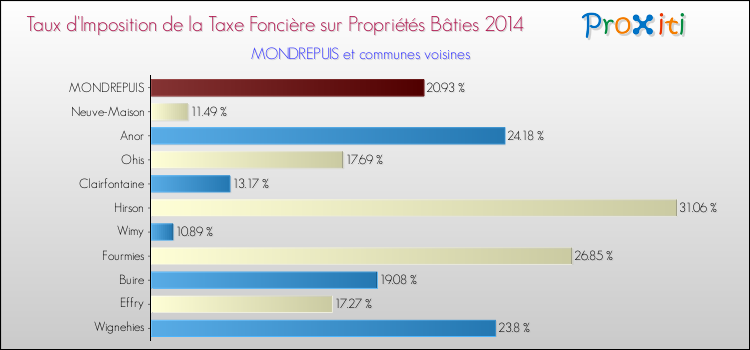 Taux d'imposition de la taxe foncière sur le bati 2014 pour MONDREPUIS et les communes proches Comparaison des taux d'imposition de la taxe foncière sur le bati 2014 pour MONDREPUIS et les communes voisines