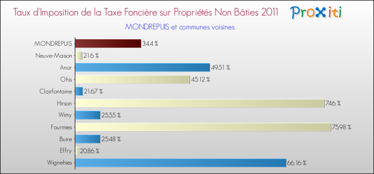 Taux d'imposition de la taxe foncière sur les immeubles et terrains non batis 2011 pour MONDREPUIS et les communes proches Comparaison des taux d'imposition de la taxe foncière sur les immeubles et terrains non batis 2011 pour MONDREPUIS et les communes voisines